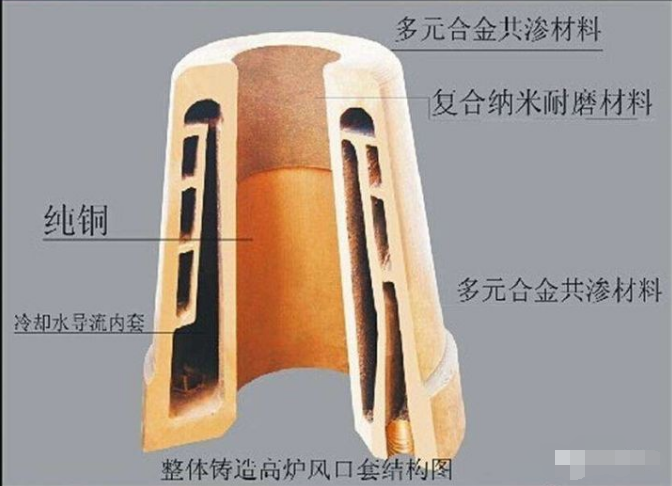高爐風(fēng)口小套設(shè)計(jì)、生產(chǎn)和維護(hù)知識(shí)